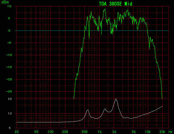 TOA 380SE 定指向性 MIDホーン 高域でのインダクタンス上昇が7kHz付近からと、他機種より早めに起きています。