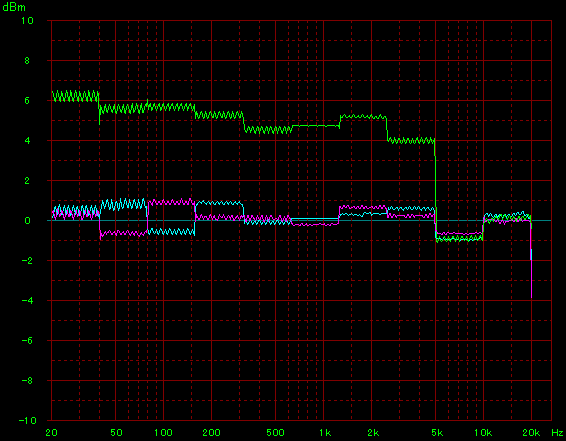 ステレオスピーカーの、左右同時鳴らしにより、合成音圧が上昇するグラフ
